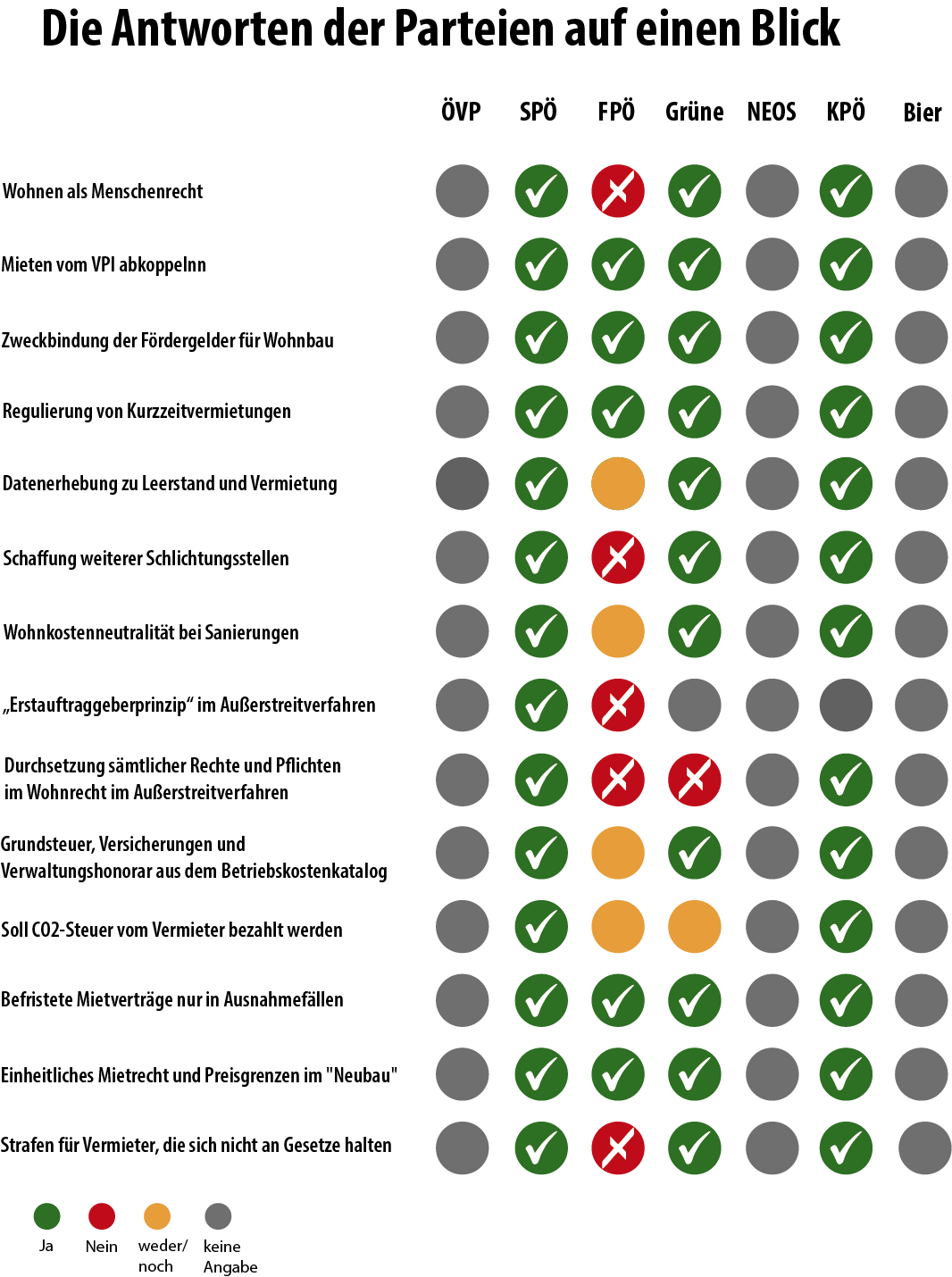 Umfrage: Das planen die Parteien zum Thema Wohnen; Grafik: MVÖ