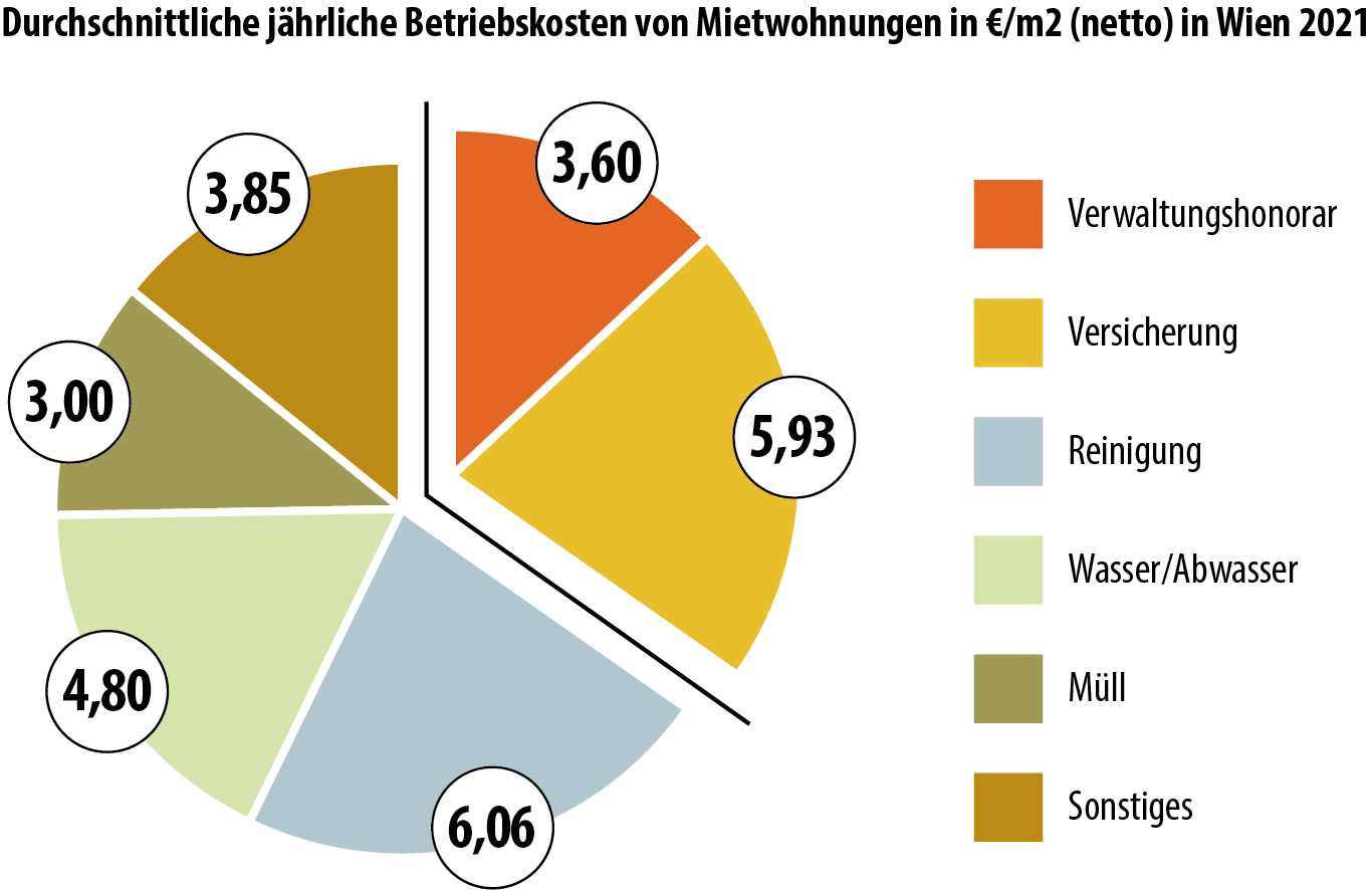 Durchschnittliche jährliche Betriebskosten von Mietwohnungen in Wien 2021; Grafik: MVÖ