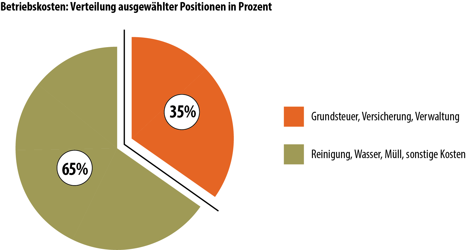 Betriebskosten: Verteilung ausgewählter Positionen in Prozent; Grafik: MVÖ