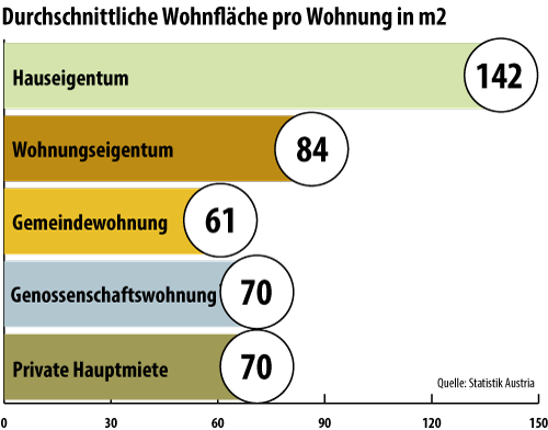 Durchschnittliche Wohnfläche pro Wohnung in m2; Grafik: MVÖ
