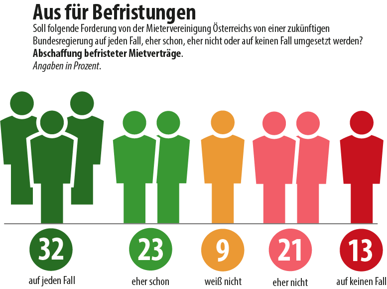 Umfrage: Aus für Befristungen; Grafik: MVÖ