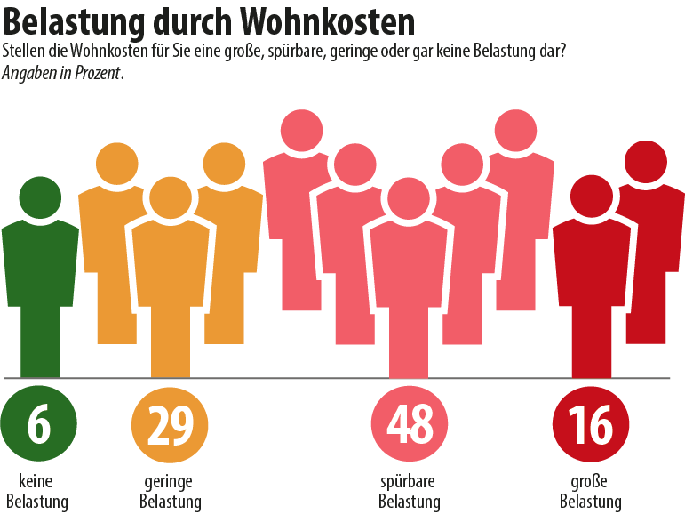 Umfrage: Belastung; Grafik: MVÖ