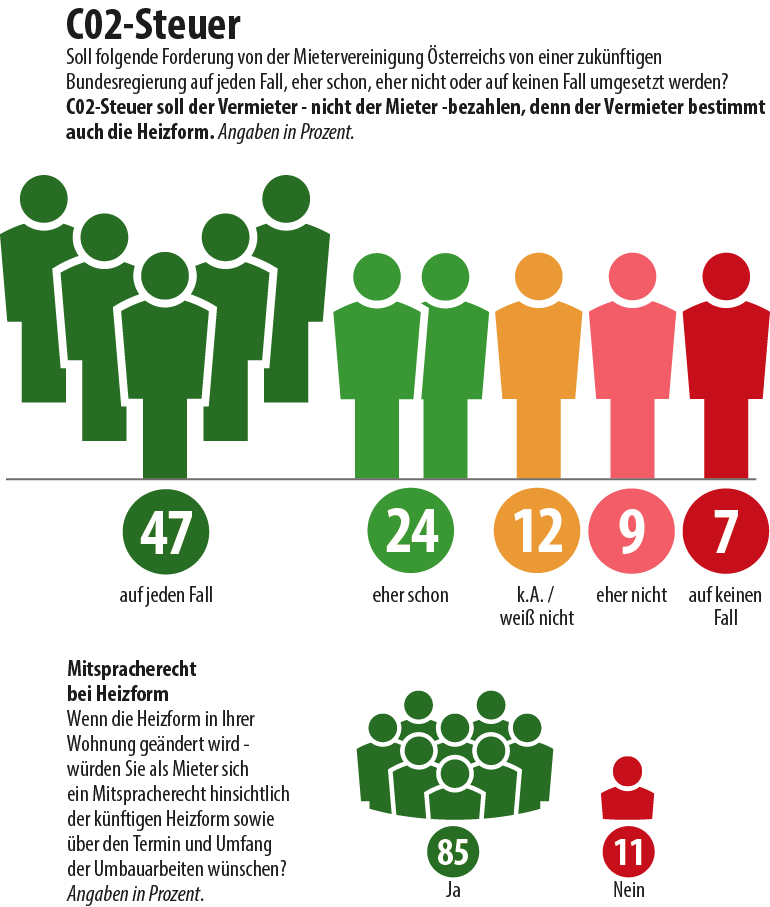 Umfrage: Heizform; Grafik: MVÖ