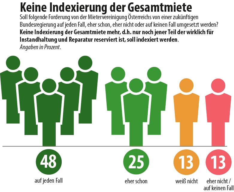 Umfrage: Indexierung; Grafik: MVÖ