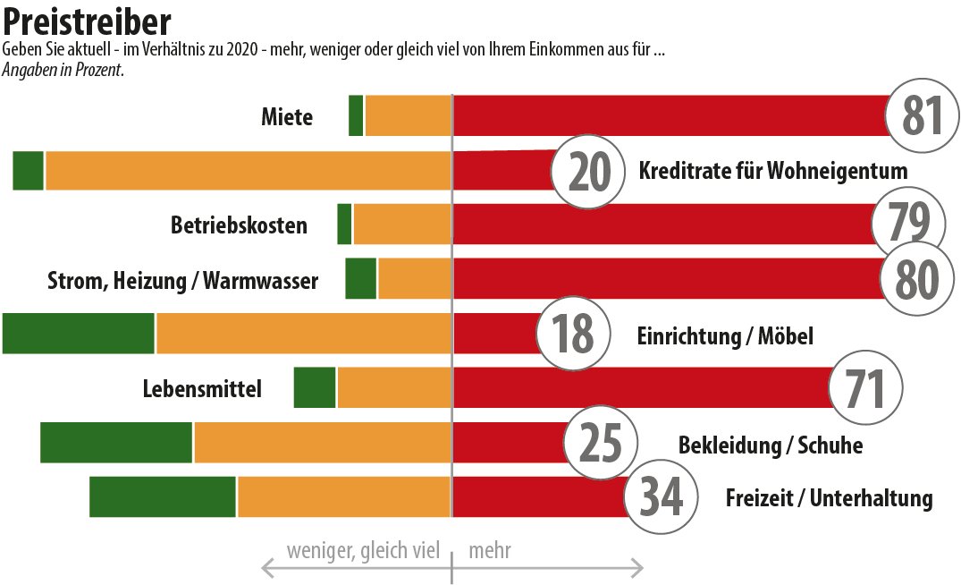 Umfrage: Preistreiber; Grafik: MVÖ