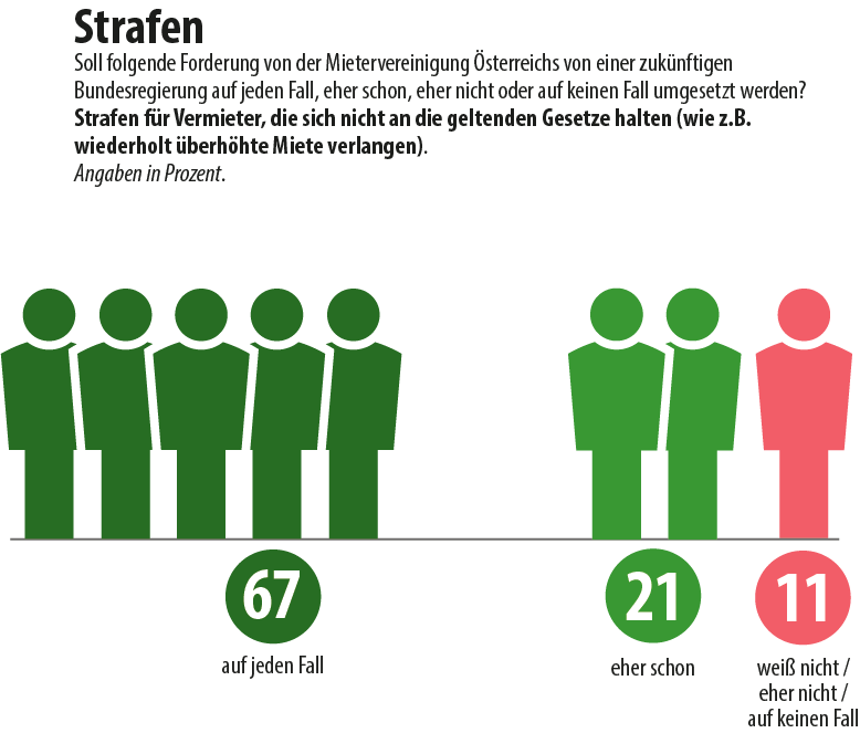 Umfrage: Strafen für Vermieter; Grafik: MVÖ