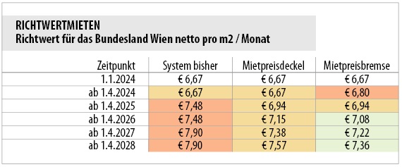 Mietpreisdeckel-Berechnung MVÖ; Grafik: MVÖ