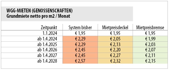 Mietpreisdeckel-Berechnung MVÖ; Grafik: MVÖ