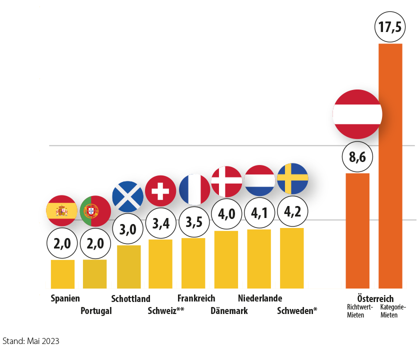 Mietpreisbremsen in Europa; Grafik: MVÖ