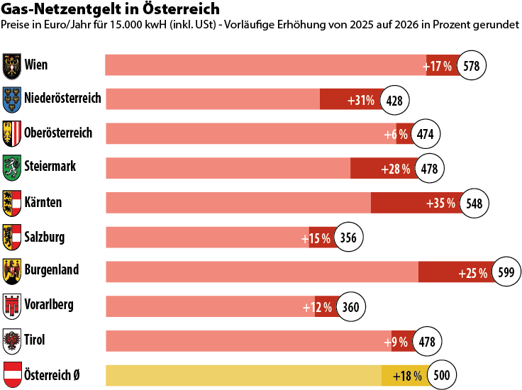 Gasnetzentgelte 2026 steigen. (c) Grafik: MVÖ
